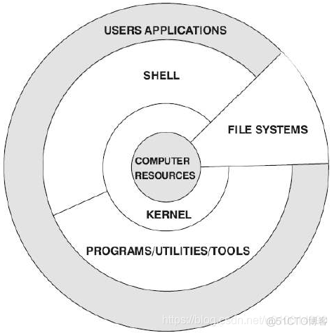 深入理解linux架构 linux系统架构有哪些_操作系统_02