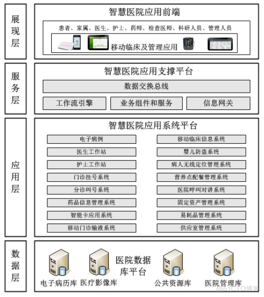 智慧医疗架构组成 智慧医疗体系架构_信息系统