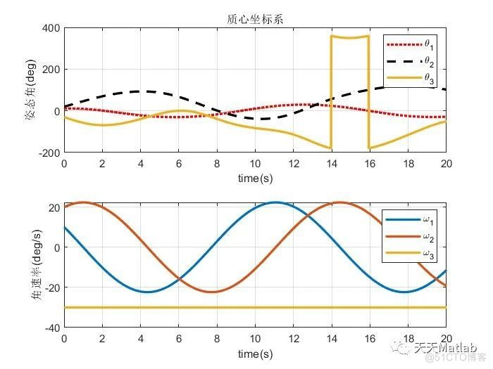 【卫星姿态】基于PID的卫星姿态控制系统附matlab代码_无人机