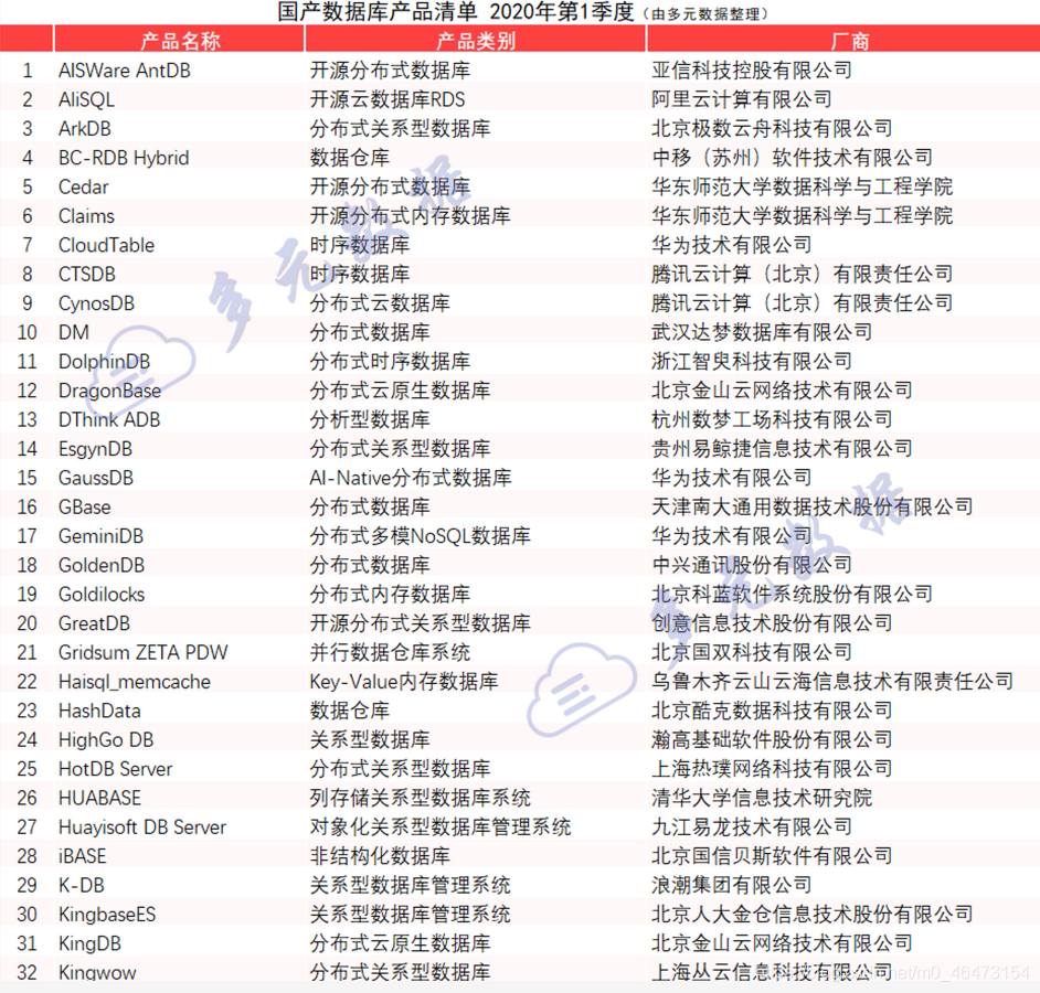 国产化数据库mysql 国产化数据库包括_分布式