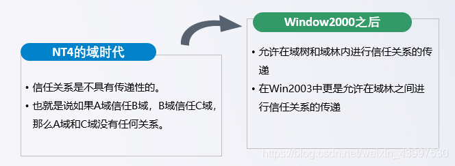 ad域基础架构 ad 域_数据_02