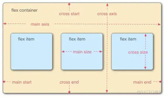 Flutter系列之Flex布局详解_ide