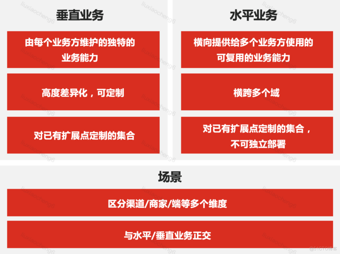 订单逆向履约系统的建模与PaaS化落地实践 | 京东云技术团队_建模_16