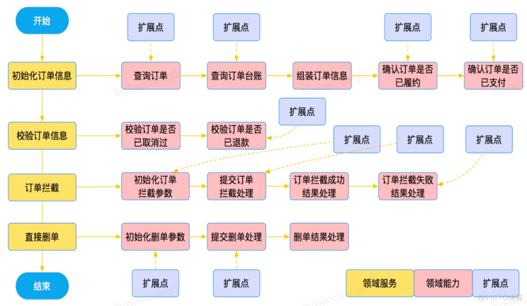 订单逆向履约系统的建模与PaaS化落地实践 | 京东云技术团队_快退_13