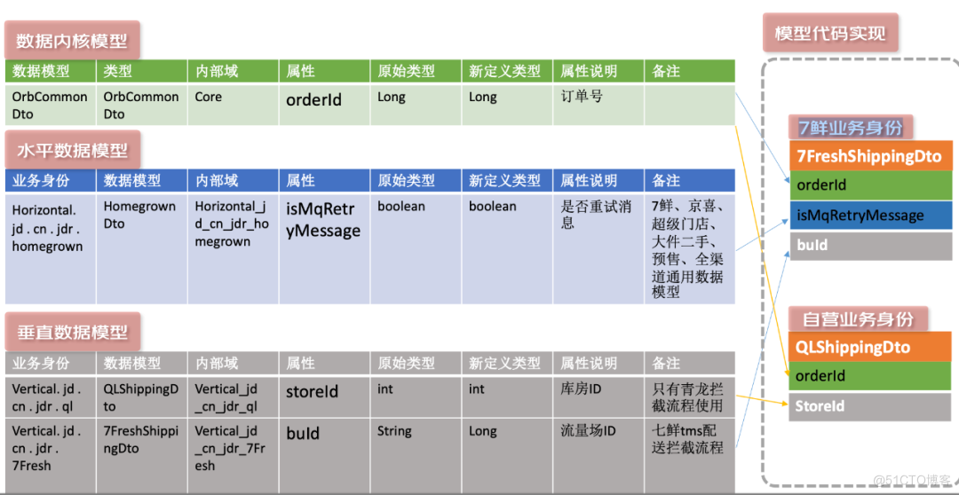 订单逆向履约系统的建模与PaaS化落地实践 | 京东云技术团队_业务流程_17