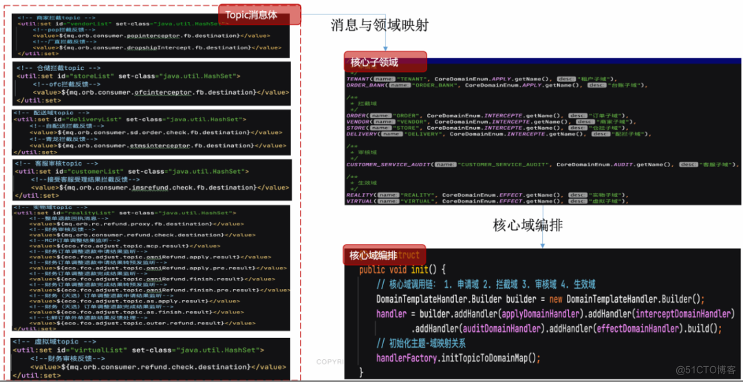 订单逆向履约系统的建模与PaaS化落地实践 | 京东云技术团队_业务流程_23