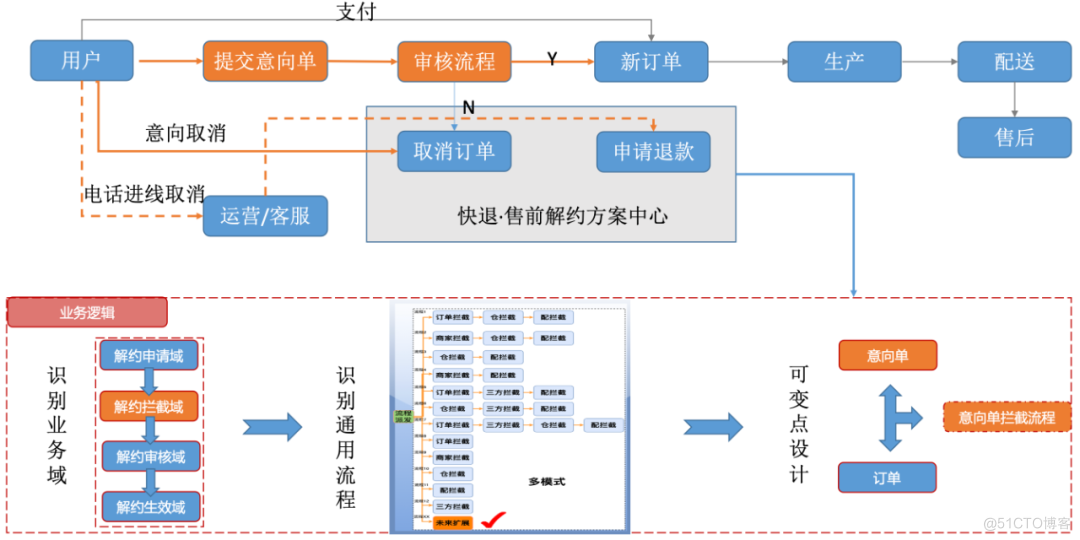 订单逆向履约系统的建模与PaaS化落地实践 | 京东云技术团队_建模_21