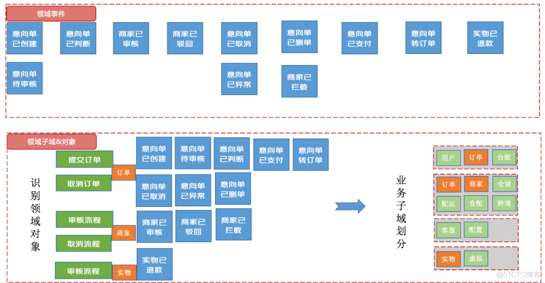 订单逆向履约系统的建模与PaaS化落地实践 | 京东云技术团队_建模_22