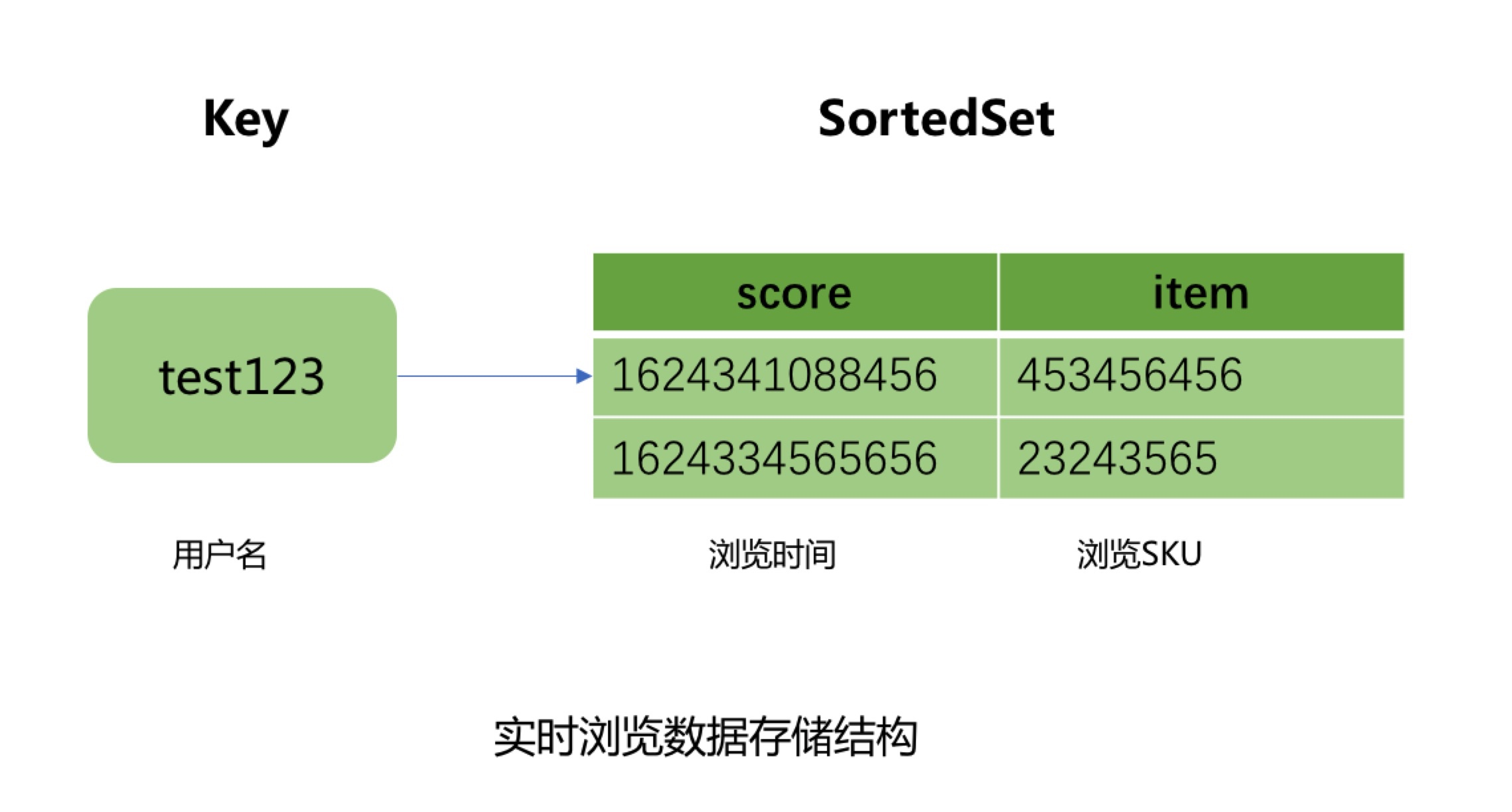 百亿规模京东实时浏览记录系统的设计与实现 | 京东云技术团队_架构设计_02