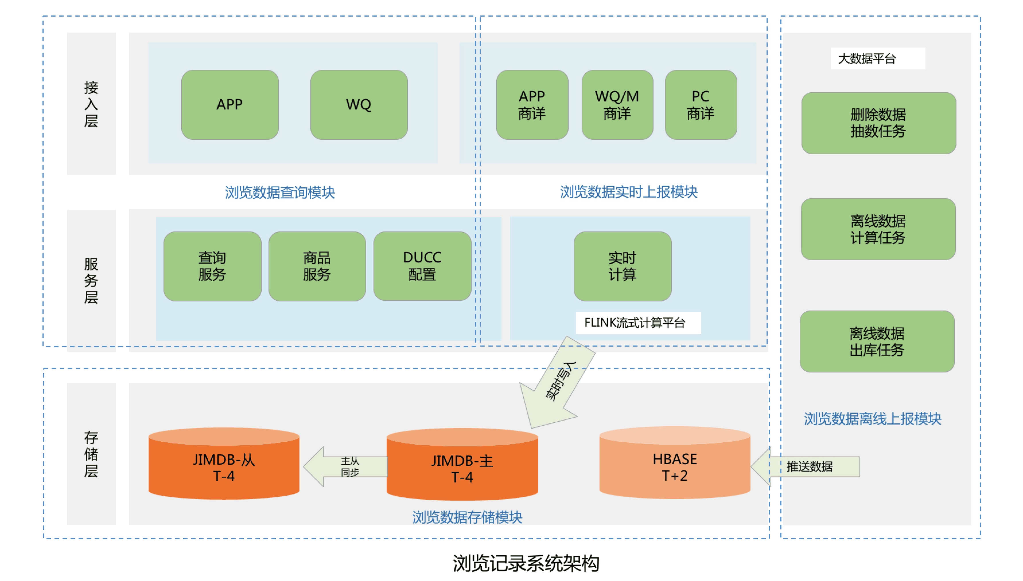 百亿规模京东实时浏览记录系统的设计与实现 | 京东云技术团队_架构设计