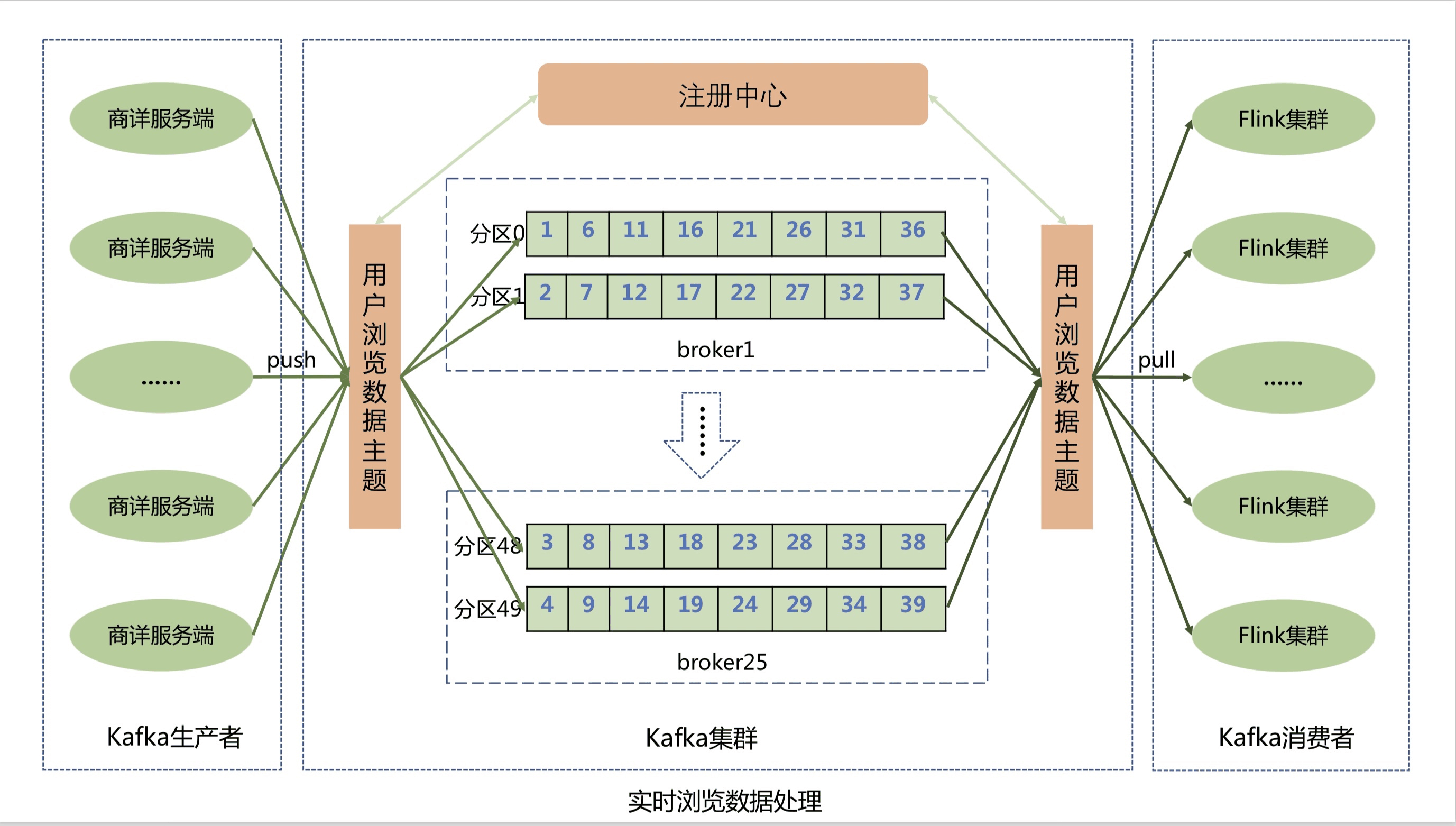 百亿规模京东实时浏览记录系统的设计与实现 | 京东云技术团队_架构设计_05