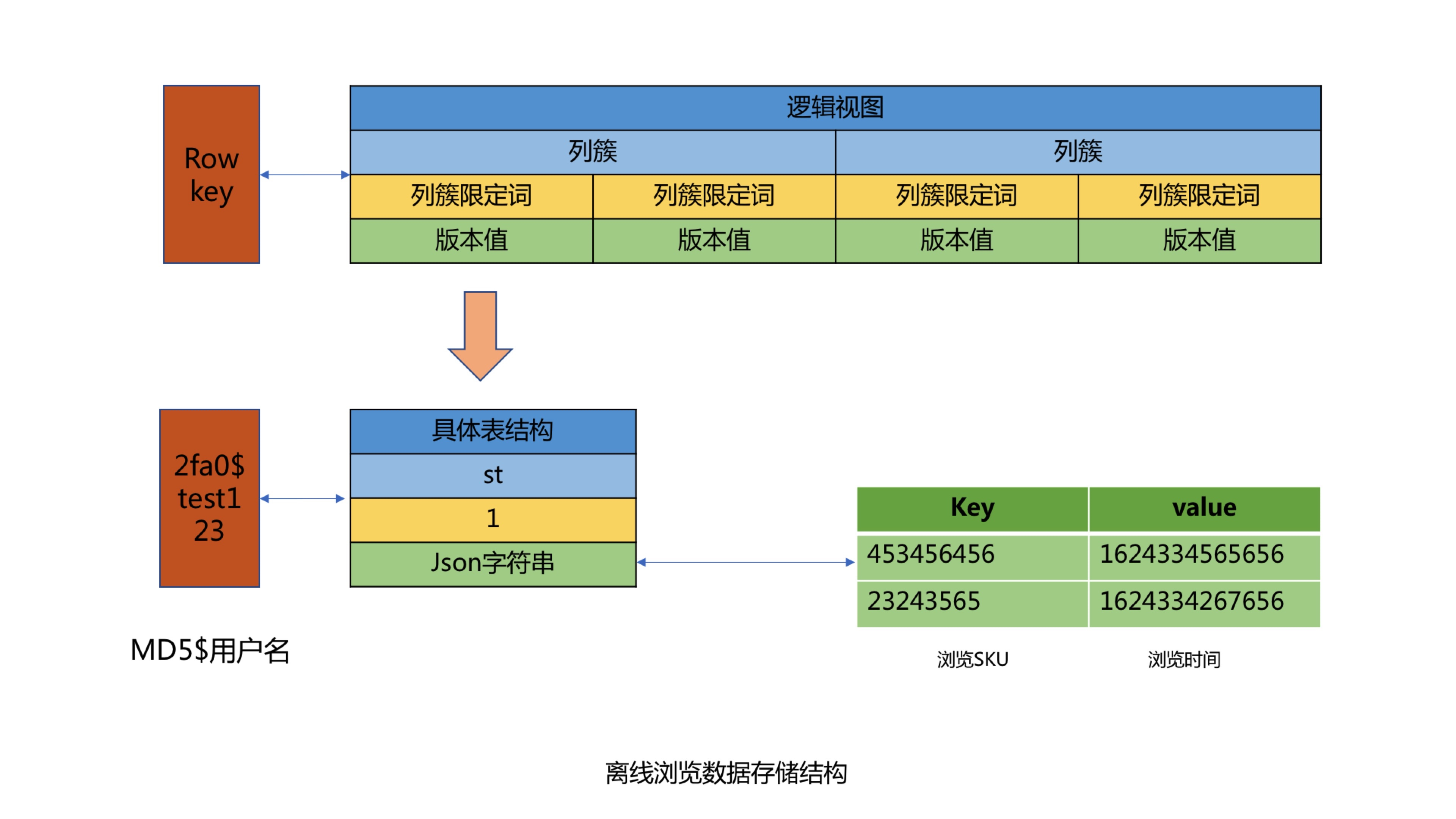 百亿规模京东实时浏览记录系统的设计与实现 | 京东云技术团队_架构设计_03