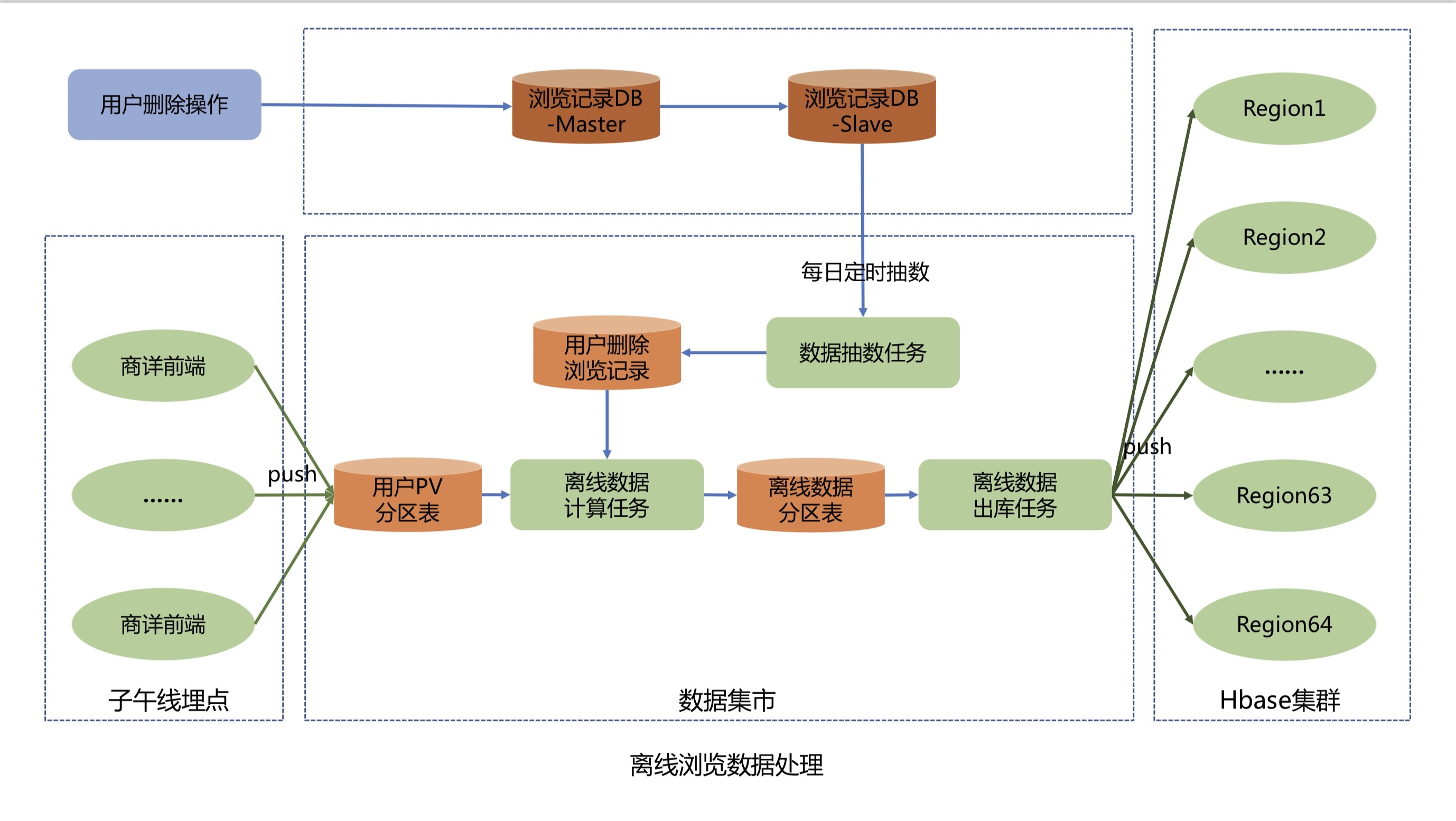 百亿规模京东实时浏览记录系统的设计与实现 | 京东云技术团队_限流_06