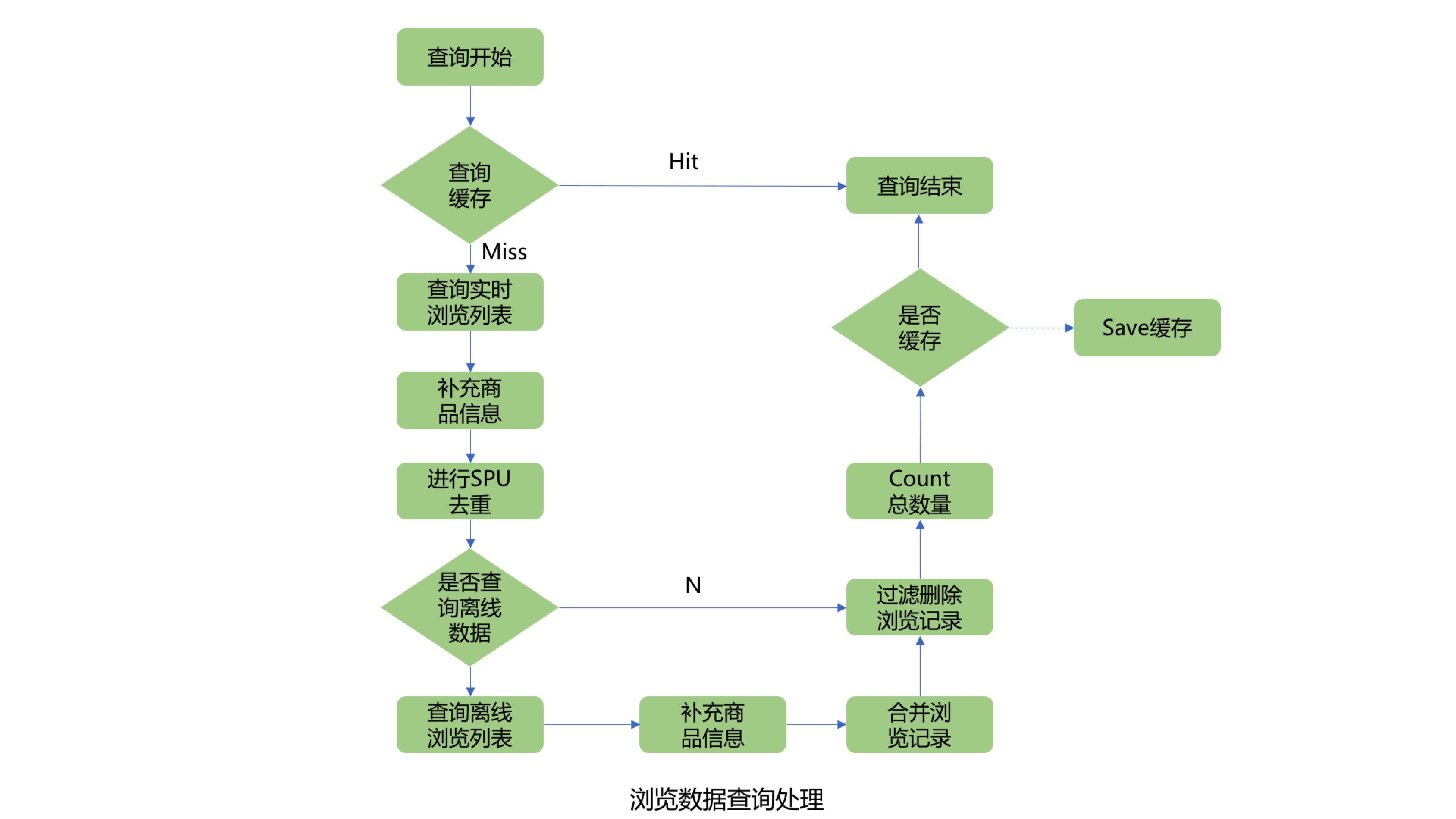 百亿规模京东实时浏览记录系统的设计与实现 | 京东云技术团队_架构设计_04