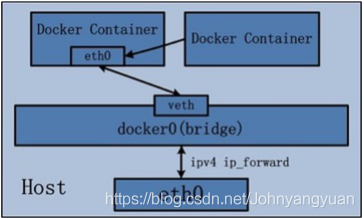 docker 添加 自定义网络 docker容器网络_docker_03