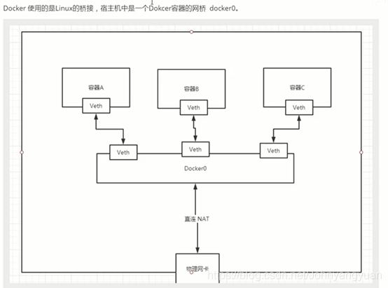 docker 添加 自定义网络 docker容器网络_自定义_09