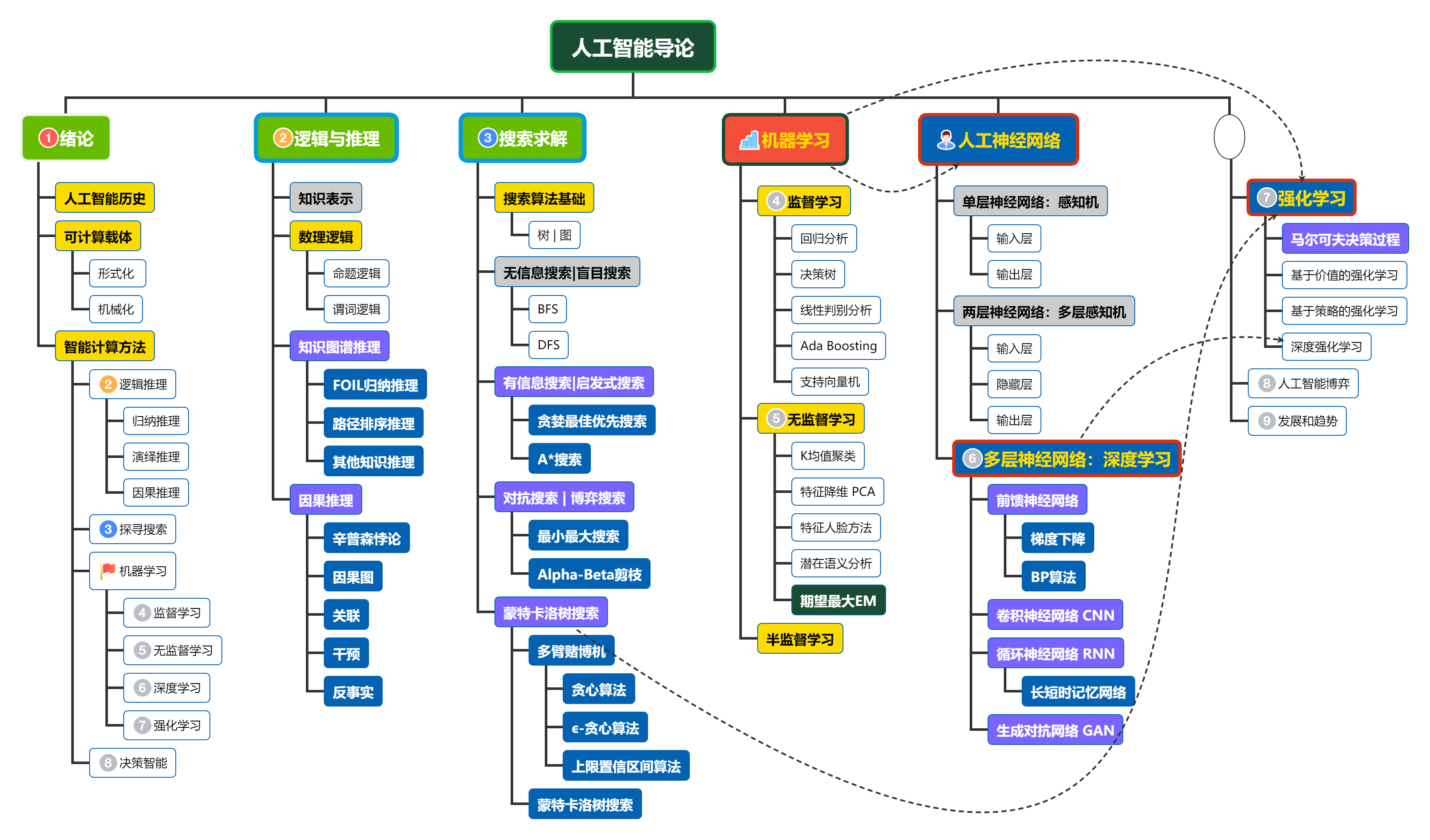 人工智能计算架构 人工智能算法思维导图_人工智能计算架构_03
