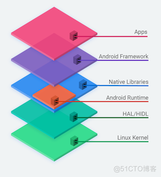 安卓系统架构 安卓系统架构有几层_java_02