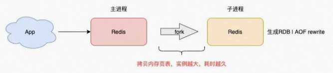 Redis10大性能优化策略_子进程_02