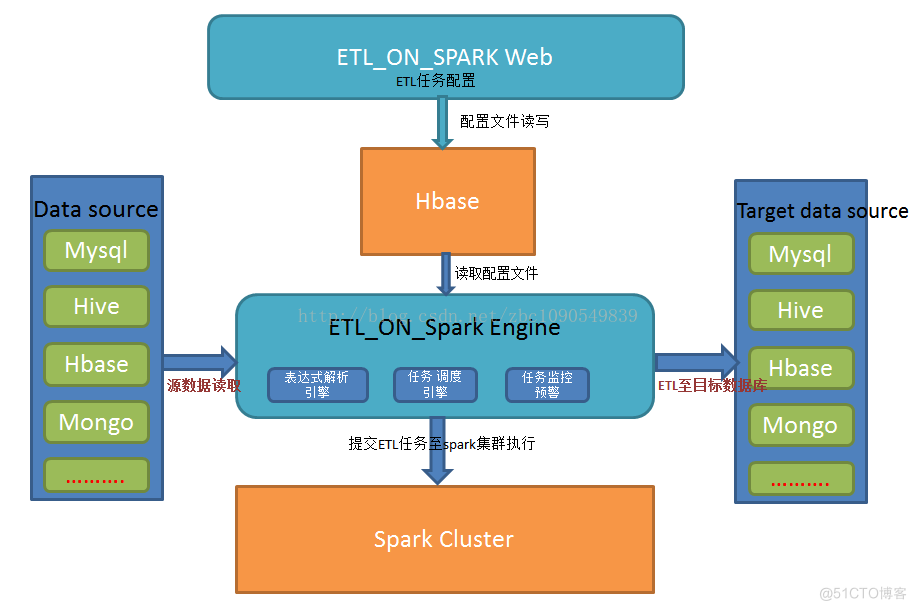 etl spark 开发工具 spark做etl_数据_02