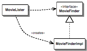 关于控制反转IoC－－Inversion of Control Containers and the Dependency Injection pattern_interface