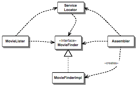 关于控制反转IoC－－Inversion of Control Containers and the Dependency Injection pattern_ioc_03