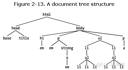 学习css 四_hierarchy