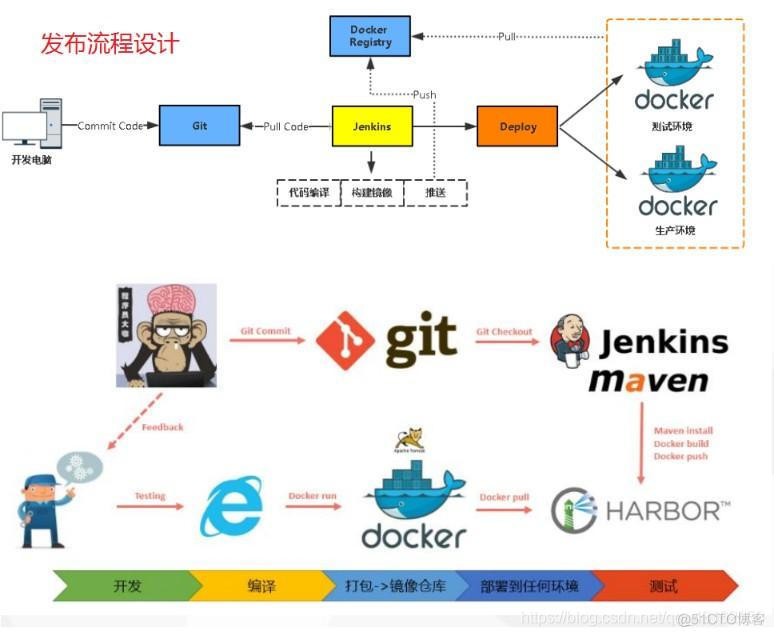 docker 实现自动部署 docker 自动化部署 流程_ssh