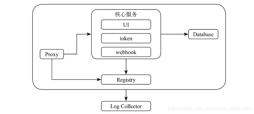 docker 私有仓库加密 docker私有仓库的优点_Docker