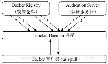 docker 私有仓库加密 docker私有仓库的优点_客户端_02