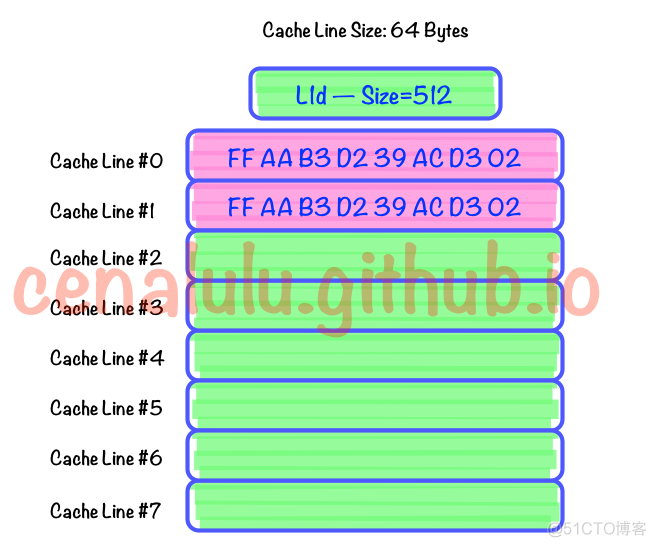 关于CPU Cache -- 程序猿需要知道的那些事_Line_03