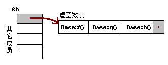 C++ 虚函数表解析_父类