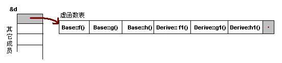 C++ 虚函数表解析_虚函数表_03