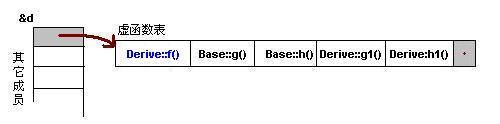 C++ 虚函数表解析_虚函数_05