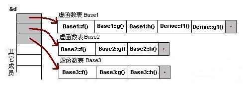 C++ 虚函数表解析_父类_07