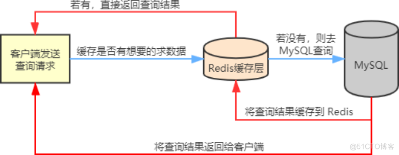 redis缓存文件写入失败 redis缓存失效_数据库_02