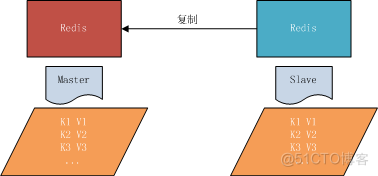 redis主从配置 java redis主从节点_缓存