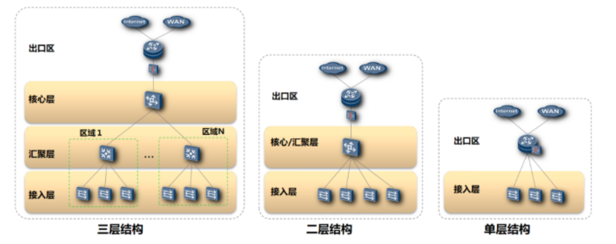 园区网的架构 园区网基本三层架构_IP_02