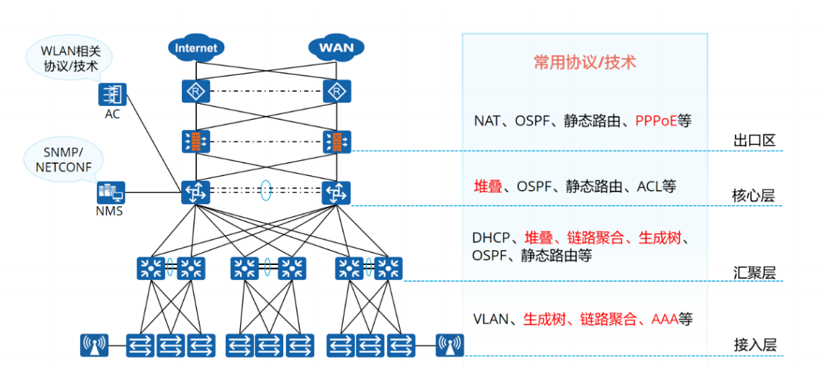 园区网的架构 园区网基本三层架构_网络_03