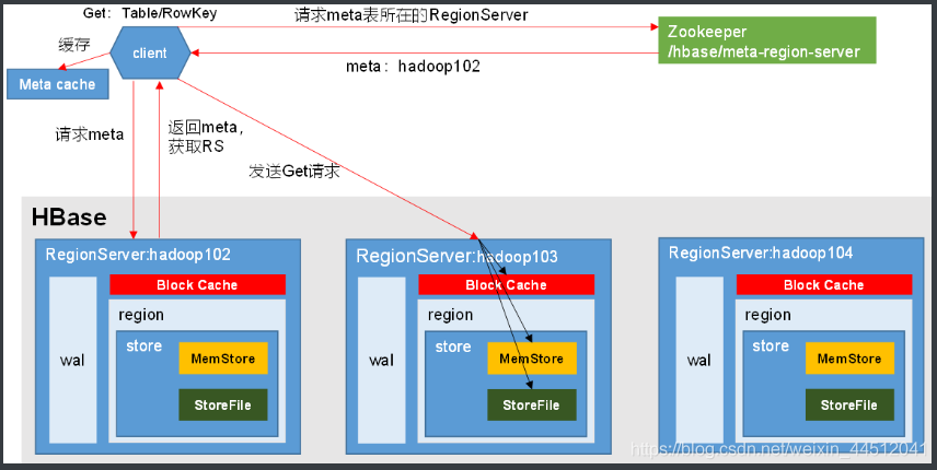 hbase sql文件后缀 hbase数据库sql语句_hbase_02