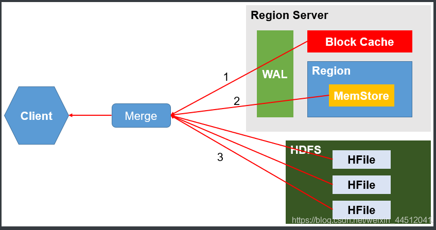 hbase sql文件后缀 hbase数据库sql语句_hbase_03