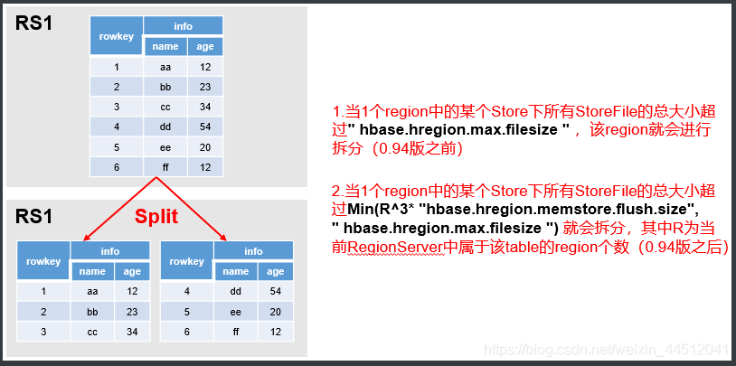 hbase sql文件后缀 hbase数据库sql语句_hbase_04