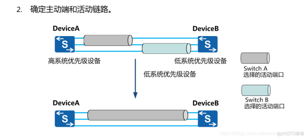 二层架构 二层框架结构_链路_51