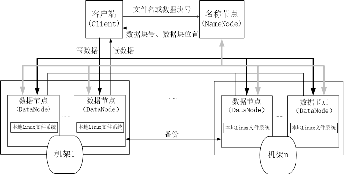 hadoop中dfs是什么 hdfs dfs是什么意思_hadoop中dfs是什么_02