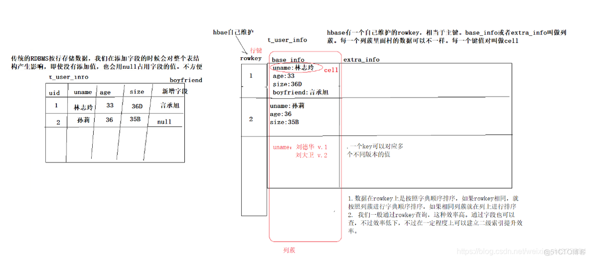 hbase 入门 教程 hbasehive_hbase