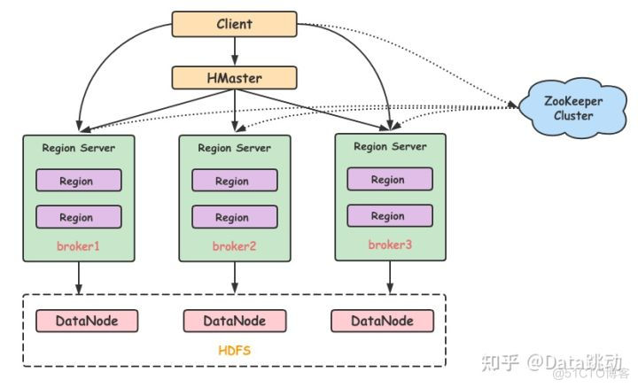 hbase 内存分析 hbase存储底层数据_数据