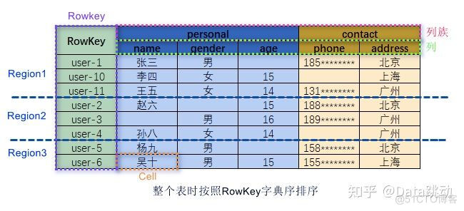 hbase 内存分析 hbase存储底层数据_hadoop_02