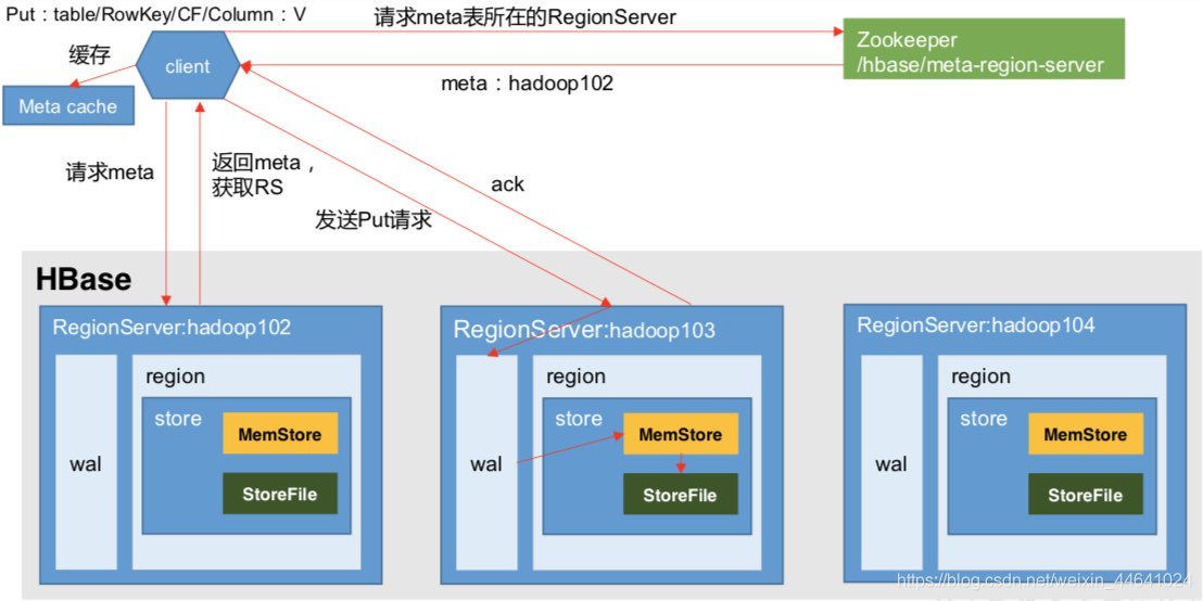 hbase 写数据流程 简述hbase写数据流程_zookeeper