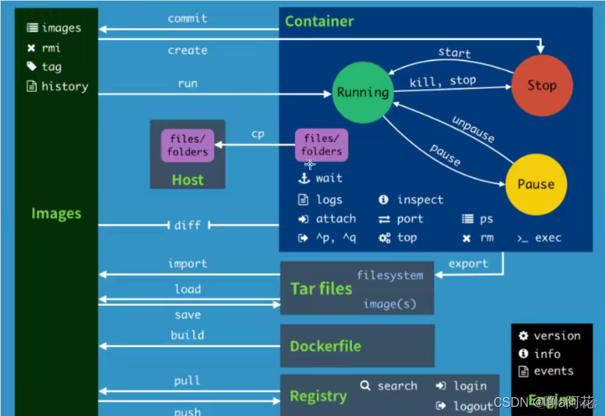 compose 安装docker与docker docker-compose与docker_nginx_44