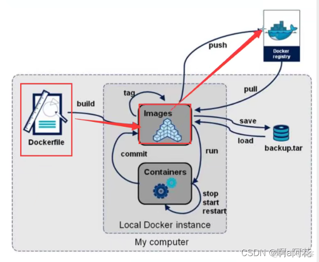 compose 安装docker与docker docker-compose与docker_linux_39